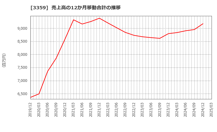 3359 (株)ｃｏｔｔａ: 売上高の12か月移動合計の推移
