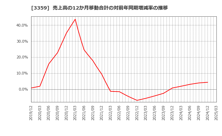 3359 (株)ｃｏｔｔａ: 売上高の12か月移動合計の対前年同期増減率の推移