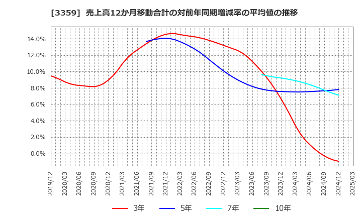 3359 (株)ｃｏｔｔａ: 売上高12か月移動合計の対前年同期増減率の平均値の推移