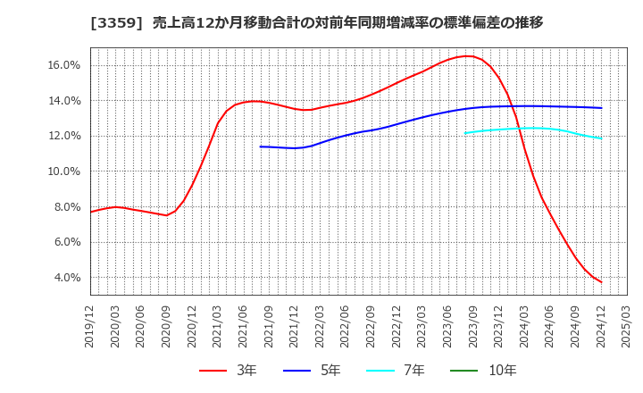 3359 (株)ｃｏｔｔａ: 売上高12か月移動合計の対前年同期増減率の標準偏差の推移