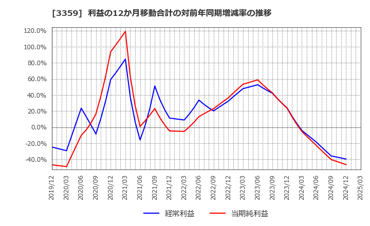 3359 (株)ｃｏｔｔａ: 利益の12か月移動合計の対前年同期増減率の推移