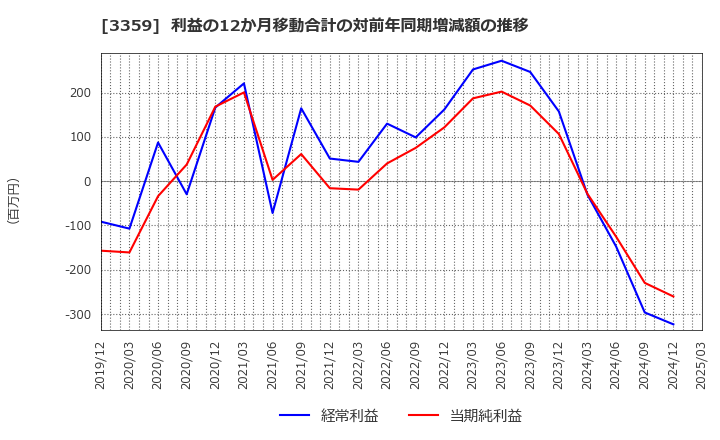 3359 (株)ｃｏｔｔａ: 利益の12か月移動合計の対前年同期増減額の推移