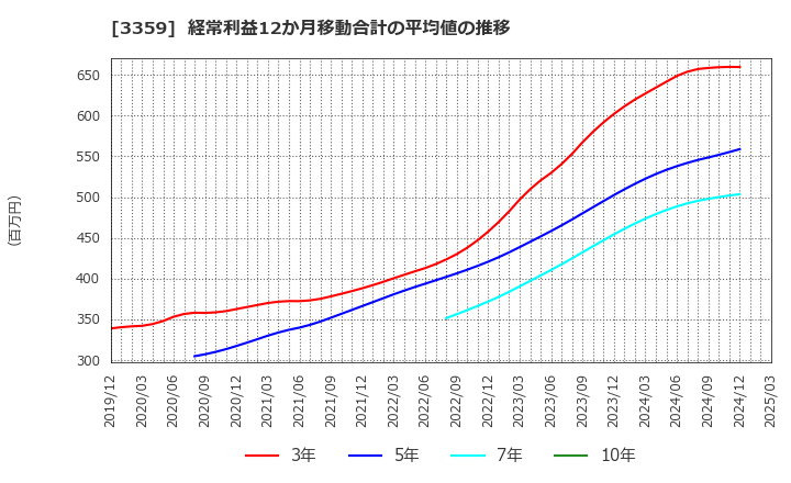 3359 (株)ｃｏｔｔａ: 経常利益12か月移動合計の平均値の推移