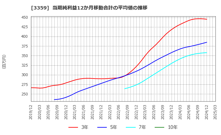 3359 (株)ｃｏｔｔａ: 当期純利益12か月移動合計の平均値の推移