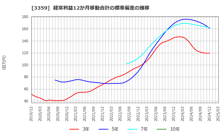 3359 (株)ｃｏｔｔａ: 経常利益12か月移動合計の標準偏差の推移