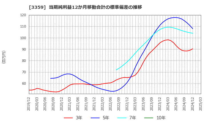 3359 (株)ｃｏｔｔａ: 当期純利益12か月移動合計の標準偏差の推移