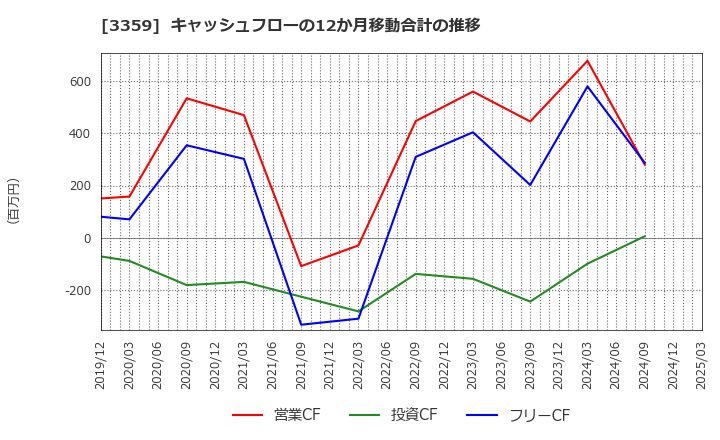 3359 (株)ｃｏｔｔａ: キャッシュフローの12か月移動合計の推移