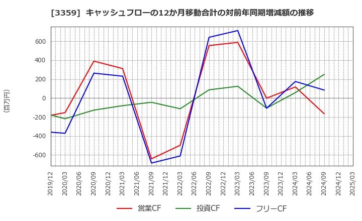 3359 (株)ｃｏｔｔａ: キャッシュフローの12か月移動合計の対前年同期増減額の推移
