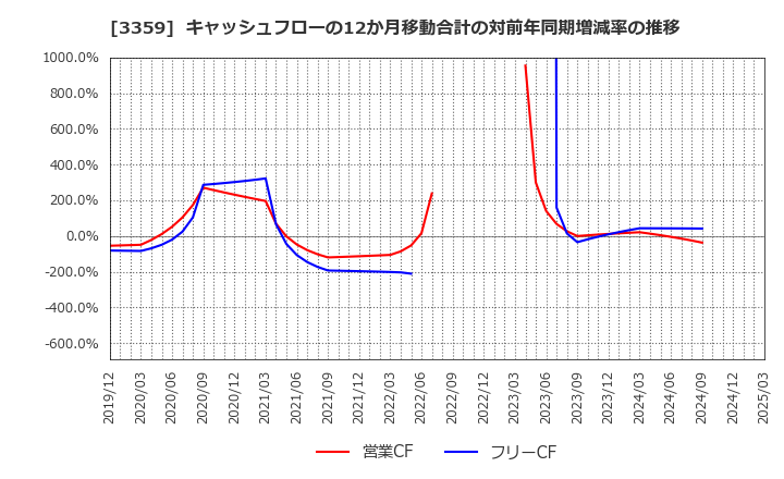 3359 (株)ｃｏｔｔａ: キャッシュフローの12か月移動合計の対前年同期増減率の推移