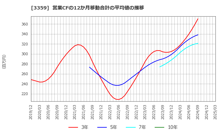 3359 (株)ｃｏｔｔａ: 営業CFの12か月移動合計の平均値の推移