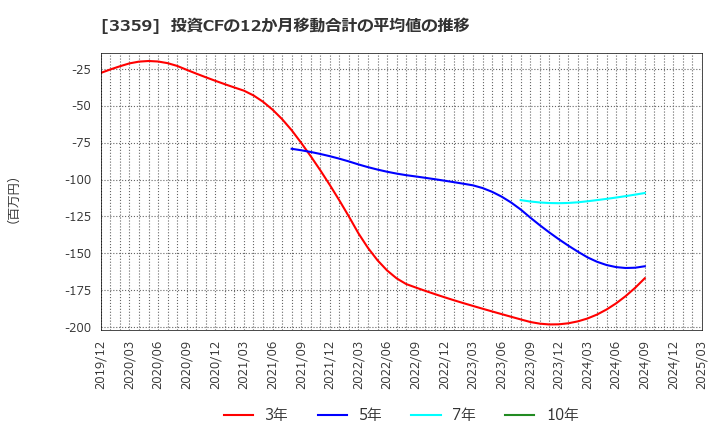 3359 (株)ｃｏｔｔａ: 投資CFの12か月移動合計の平均値の推移