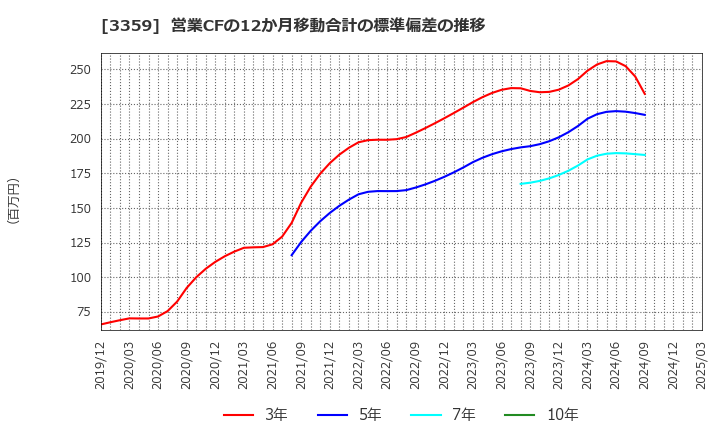 3359 (株)ｃｏｔｔａ: 営業CFの12か月移動合計の標準偏差の推移