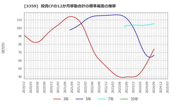 3359 (株)ｃｏｔｔａ: 投資CFの12か月移動合計の標準偏差の推移