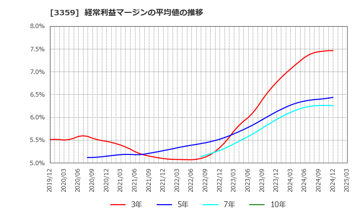 3359 (株)ｃｏｔｔａ: 経常利益マージンの平均値の推移