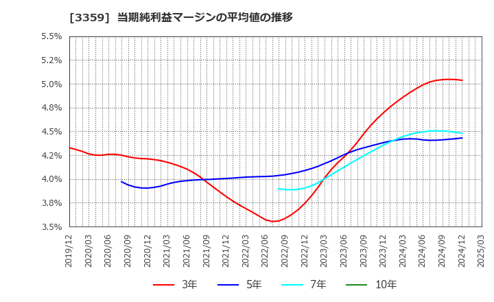 3359 (株)ｃｏｔｔａ: 当期純利益マージンの平均値の推移
