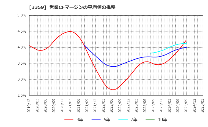 3359 (株)ｃｏｔｔａ: 営業CFマージンの平均値の推移