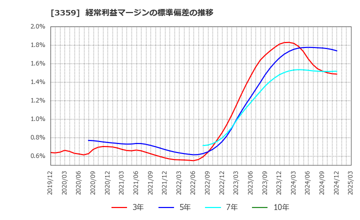 3359 (株)ｃｏｔｔａ: 経常利益マージンの標準偏差の推移