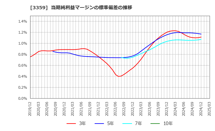 3359 (株)ｃｏｔｔａ: 当期純利益マージンの標準偏差の推移