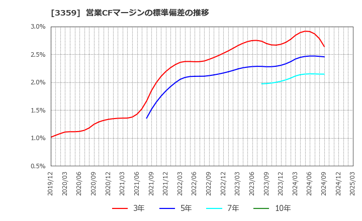 3359 (株)ｃｏｔｔａ: 営業CFマージンの標準偏差の推移