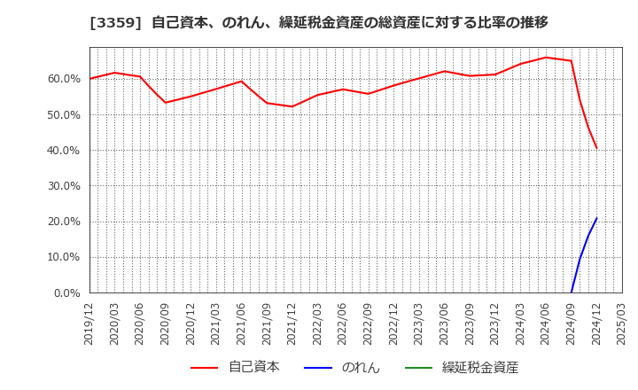 3359 (株)ｃｏｔｔａ: 自己資本、のれん、繰延税金資産の総資産に対する比率の推移