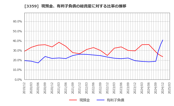 3359 (株)ｃｏｔｔａ: 現預金、有利子負債の総資産に対する比率の推移
