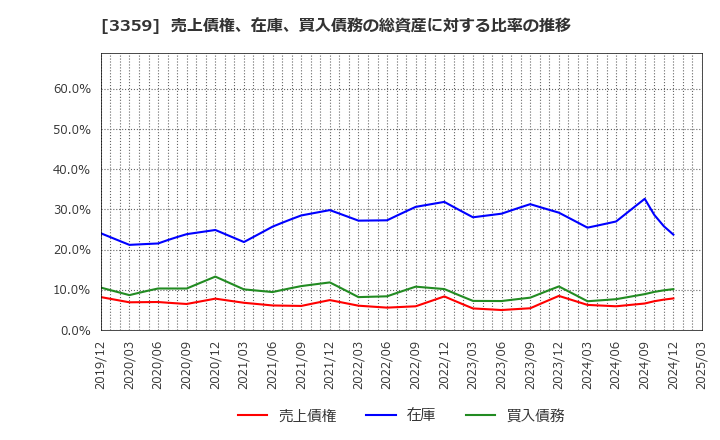 3359 (株)ｃｏｔｔａ: 売上債権、在庫、買入債務の総資産に対する比率の推移