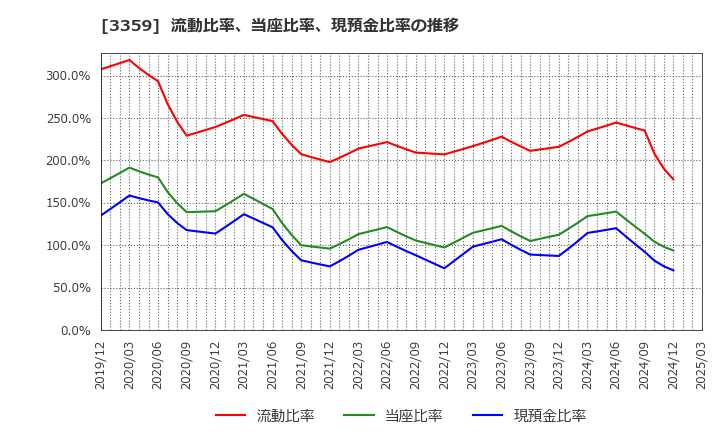 3359 (株)ｃｏｔｔａ: 流動比率、当座比率、現預金比率の推移