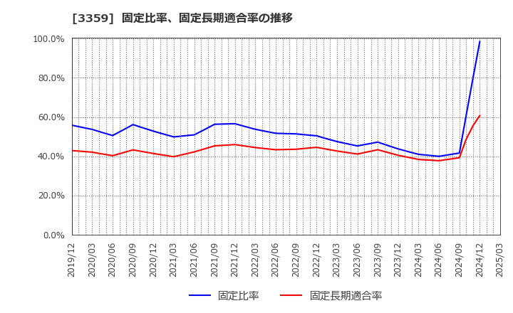 3359 (株)ｃｏｔｔａ: 固定比率、固定長期適合率の推移