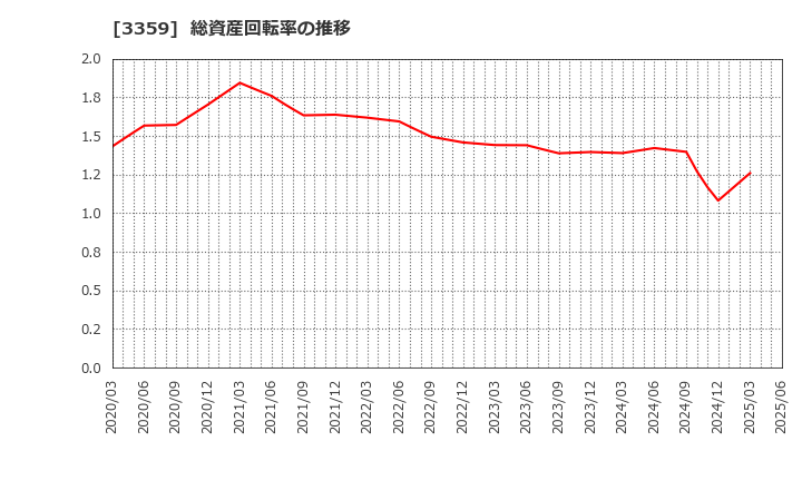 3359 (株)ｃｏｔｔａ: 総資産回転率の推移