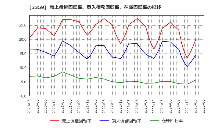 3359 (株)ｃｏｔｔａ: 売上債権回転率、買入債務回転率、在庫回転率の推移