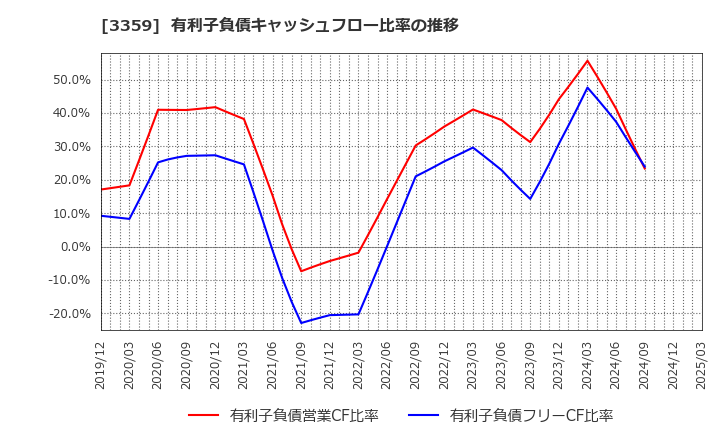 3359 (株)ｃｏｔｔａ: 有利子負債キャッシュフロー比率の推移
