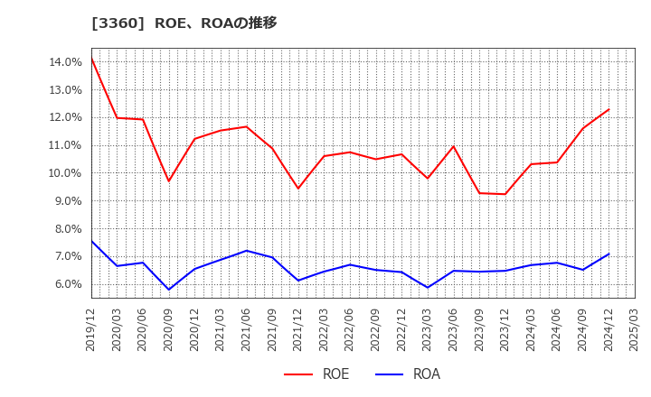 3360 シップヘルスケアホールディングス(株): ROE、ROAの推移