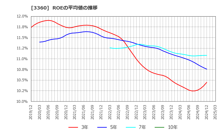 3360 シップヘルスケアホールディングス(株): ROEの平均値の推移