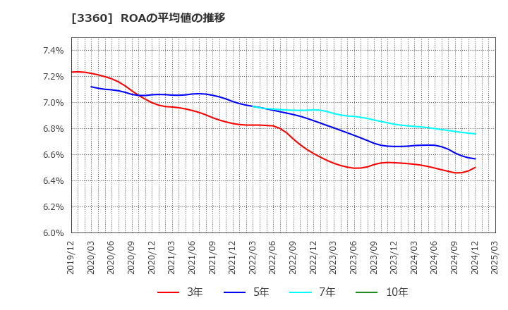 3360 シップヘルスケアホールディングス(株): ROAの平均値の推移
