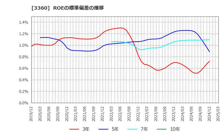 3360 シップヘルスケアホールディングス(株): ROEの標準偏差の推移
