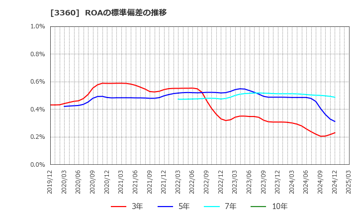 3360 シップヘルスケアホールディングス(株): ROAの標準偏差の推移