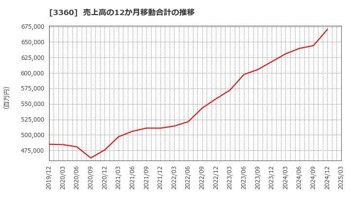 3360 シップヘルスケアホールディングス(株): 売上高の12か月移動合計の推移