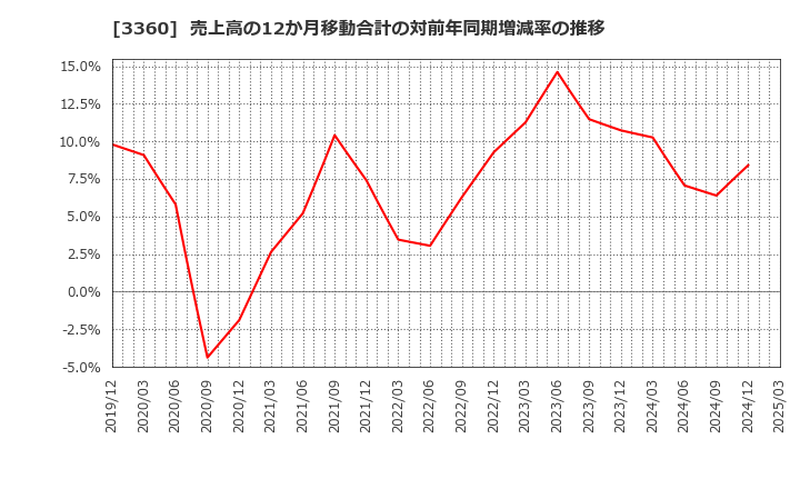 3360 シップヘルスケアホールディングス(株): 売上高の12か月移動合計の対前年同期増減率の推移
