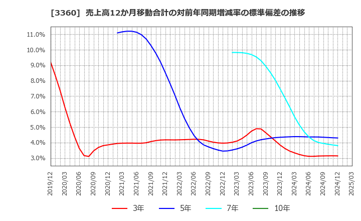 3360 シップヘルスケアホールディングス(株): 売上高12か月移動合計の対前年同期増減率の標準偏差の推移