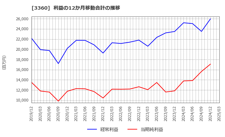 3360 シップヘルスケアホールディングス(株): 利益の12か月移動合計の推移