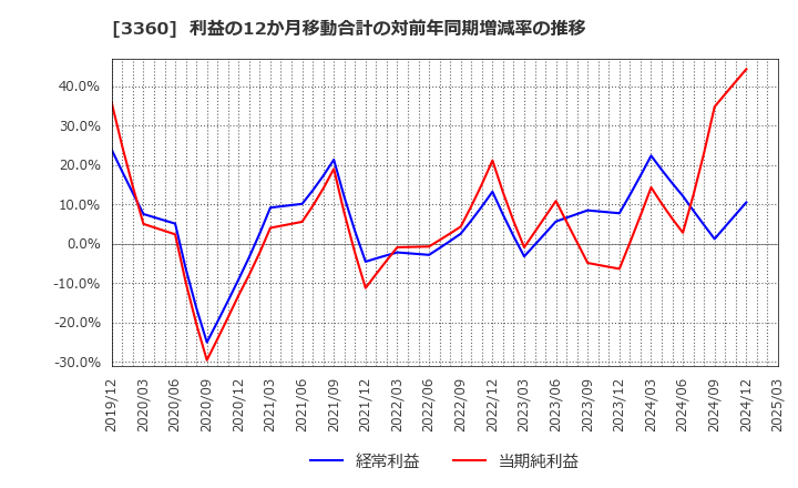 3360 シップヘルスケアホールディングス(株): 利益の12か月移動合計の対前年同期増減率の推移