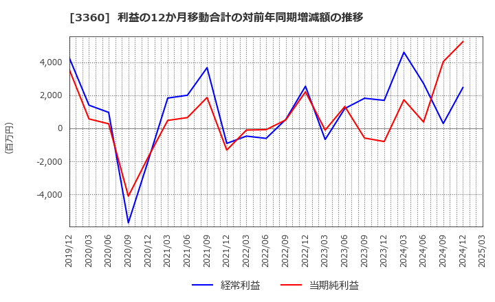 3360 シップヘルスケアホールディングス(株): 利益の12か月移動合計の対前年同期増減額の推移