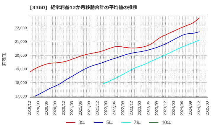3360 シップヘルスケアホールディングス(株): 経常利益12か月移動合計の平均値の推移