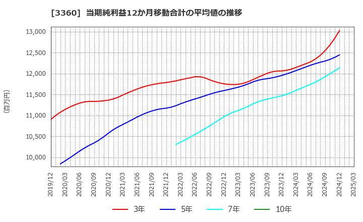 3360 シップヘルスケアホールディングス(株): 当期純利益12か月移動合計の平均値の推移