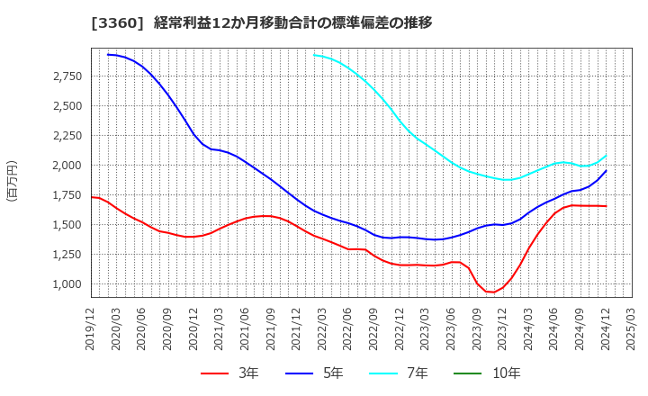 3360 シップヘルスケアホールディングス(株): 経常利益12か月移動合計の標準偏差の推移