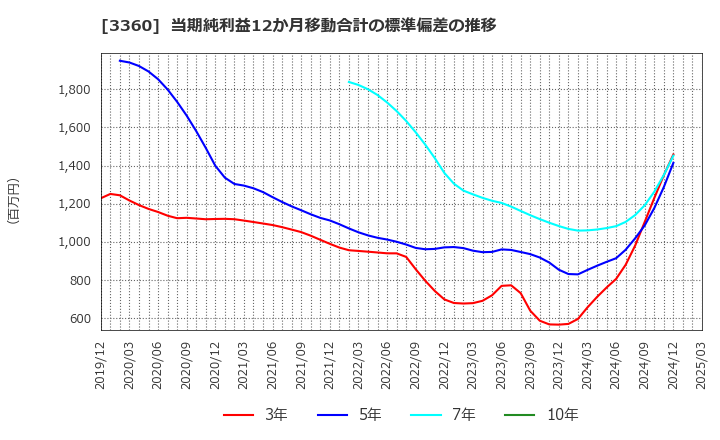 3360 シップヘルスケアホールディングス(株): 当期純利益12か月移動合計の標準偏差の推移