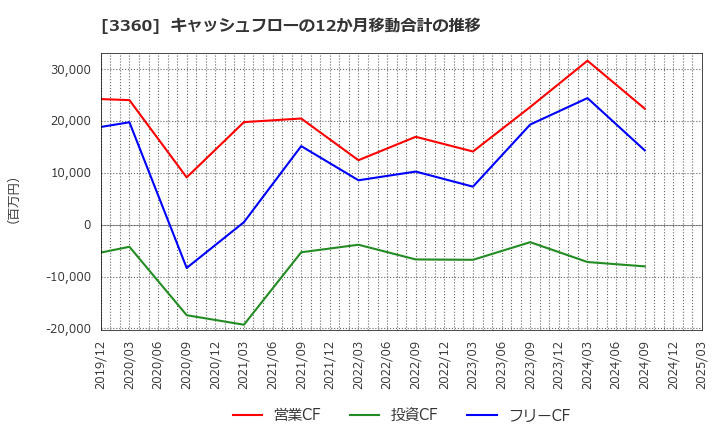 3360 シップヘルスケアホールディングス(株): キャッシュフローの12か月移動合計の推移