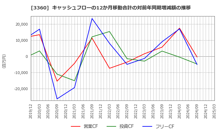 3360 シップヘルスケアホールディングス(株): キャッシュフローの12か月移動合計の対前年同期増減額の推移