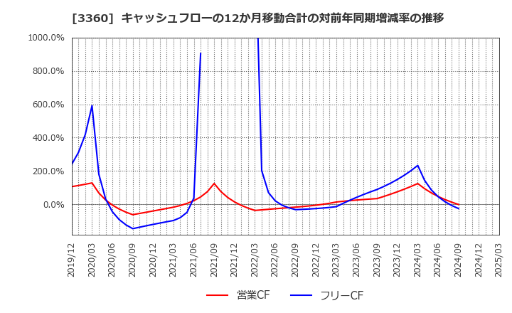 3360 シップヘルスケアホールディングス(株): キャッシュフローの12か月移動合計の対前年同期増減率の推移