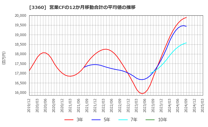 3360 シップヘルスケアホールディングス(株): 営業CFの12か月移動合計の平均値の推移